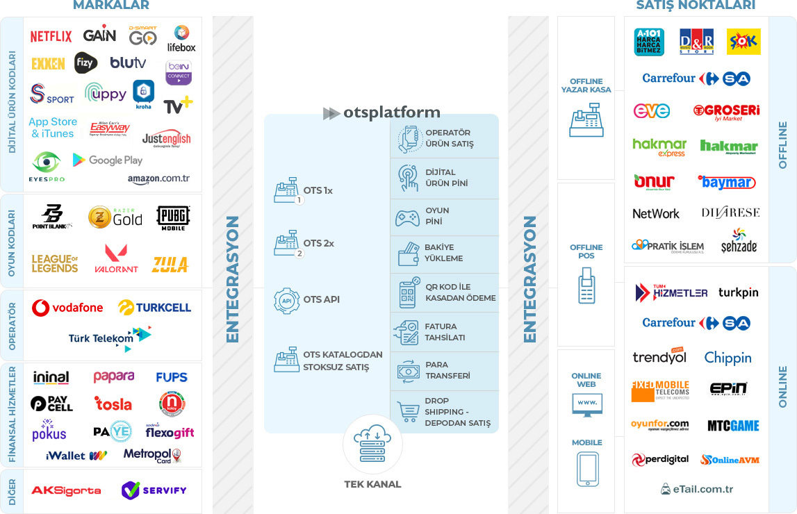 OTSPlatform Tek Entegrasyon